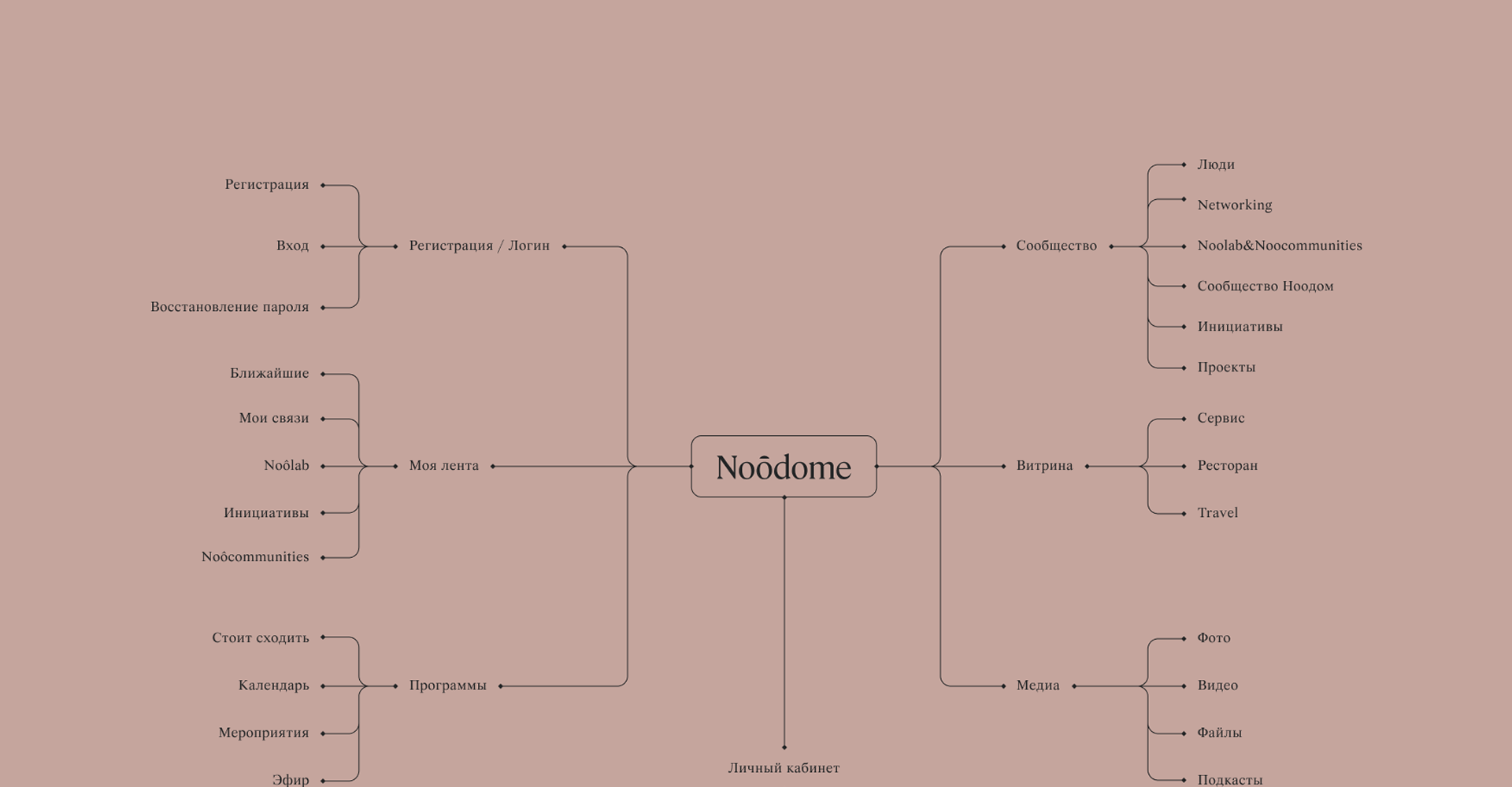Noodome screen 5